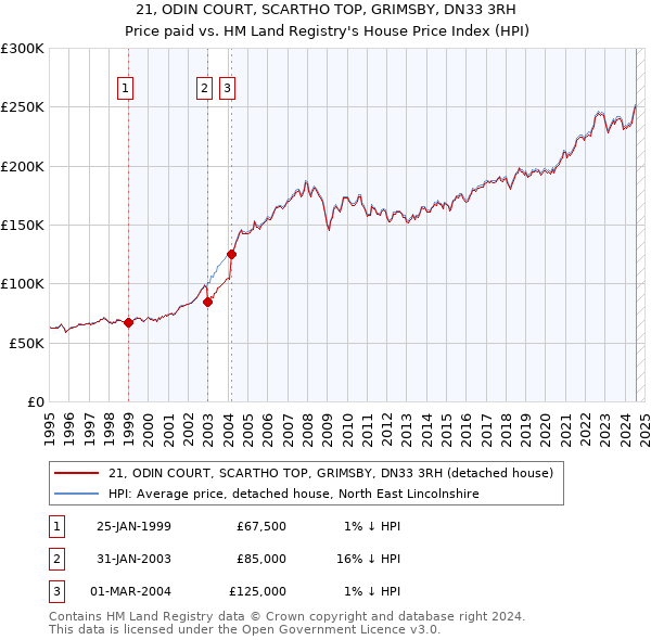 21, ODIN COURT, SCARTHO TOP, GRIMSBY, DN33 3RH: Price paid vs HM Land Registry's House Price Index