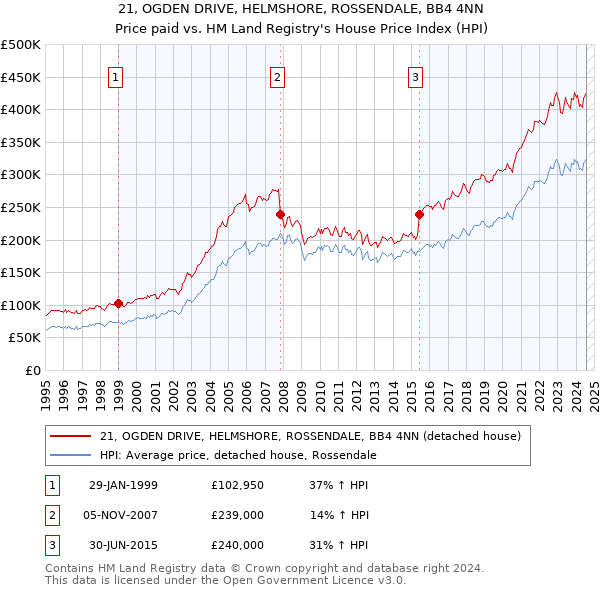 21, OGDEN DRIVE, HELMSHORE, ROSSENDALE, BB4 4NN: Price paid vs HM Land Registry's House Price Index