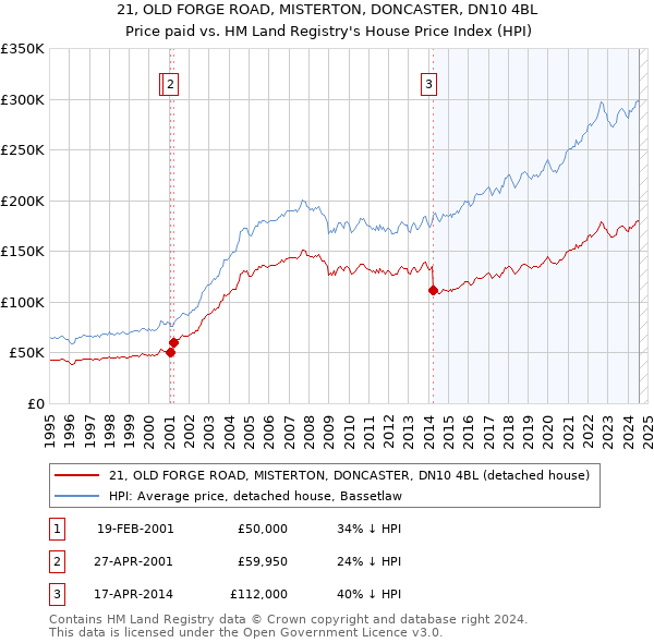 21, OLD FORGE ROAD, MISTERTON, DONCASTER, DN10 4BL: Price paid vs HM Land Registry's House Price Index