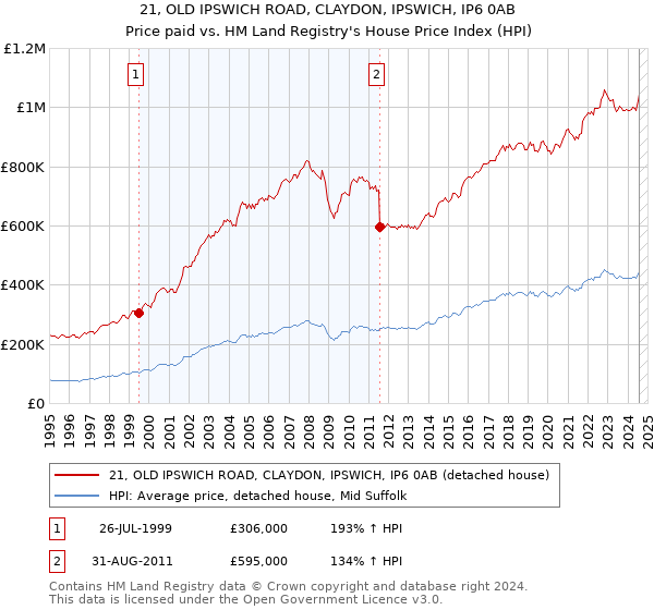 21, OLD IPSWICH ROAD, CLAYDON, IPSWICH, IP6 0AB: Price paid vs HM Land Registry's House Price Index