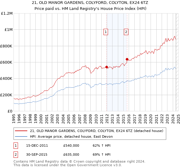 21, OLD MANOR GARDENS, COLYFORD, COLYTON, EX24 6TZ: Price paid vs HM Land Registry's House Price Index