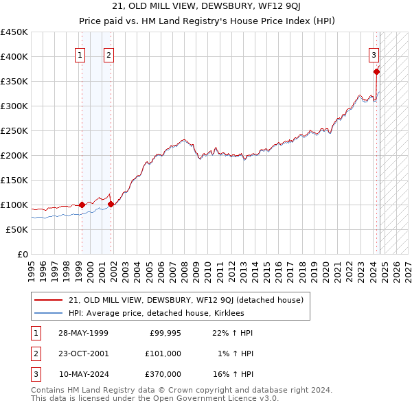 21, OLD MILL VIEW, DEWSBURY, WF12 9QJ: Price paid vs HM Land Registry's House Price Index