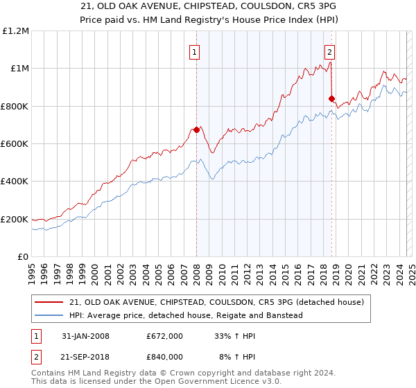 21, OLD OAK AVENUE, CHIPSTEAD, COULSDON, CR5 3PG: Price paid vs HM Land Registry's House Price Index