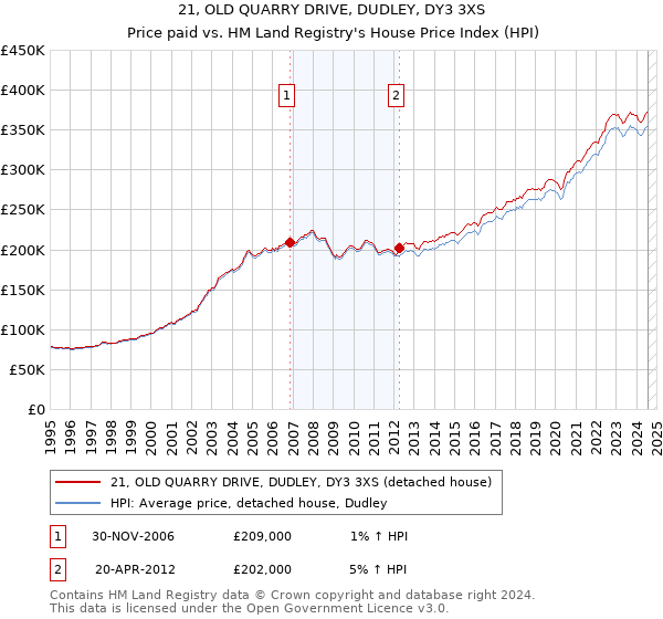 21, OLD QUARRY DRIVE, DUDLEY, DY3 3XS: Price paid vs HM Land Registry's House Price Index