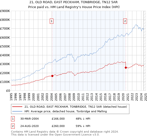 21, OLD ROAD, EAST PECKHAM, TONBRIDGE, TN12 5AR: Price paid vs HM Land Registry's House Price Index