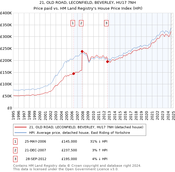 21, OLD ROAD, LECONFIELD, BEVERLEY, HU17 7NH: Price paid vs HM Land Registry's House Price Index