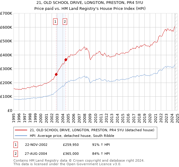 21, OLD SCHOOL DRIVE, LONGTON, PRESTON, PR4 5YU: Price paid vs HM Land Registry's House Price Index