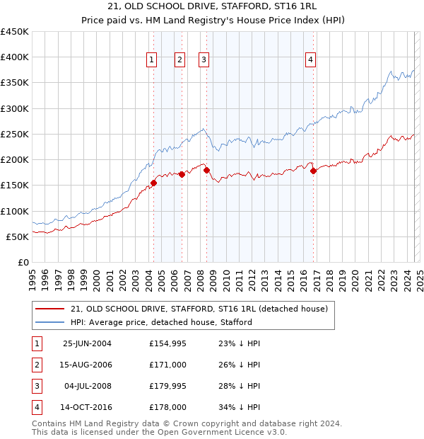 21, OLD SCHOOL DRIVE, STAFFORD, ST16 1RL: Price paid vs HM Land Registry's House Price Index