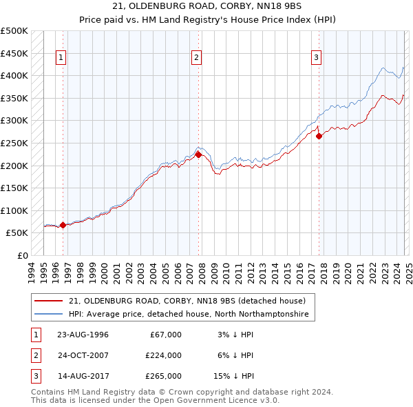 21, OLDENBURG ROAD, CORBY, NN18 9BS: Price paid vs HM Land Registry's House Price Index