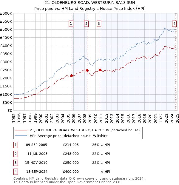 21, OLDENBURG ROAD, WESTBURY, BA13 3UN: Price paid vs HM Land Registry's House Price Index