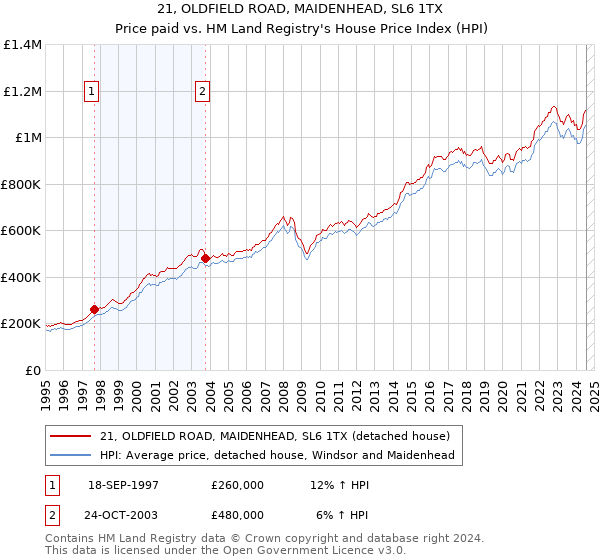 21, OLDFIELD ROAD, MAIDENHEAD, SL6 1TX: Price paid vs HM Land Registry's House Price Index