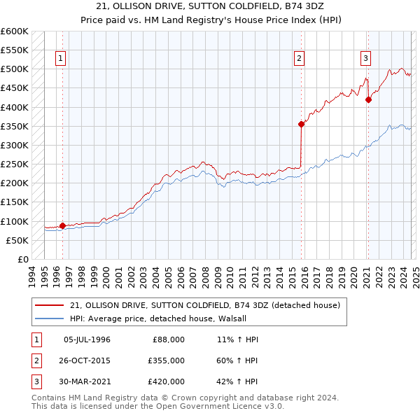 21, OLLISON DRIVE, SUTTON COLDFIELD, B74 3DZ: Price paid vs HM Land Registry's House Price Index