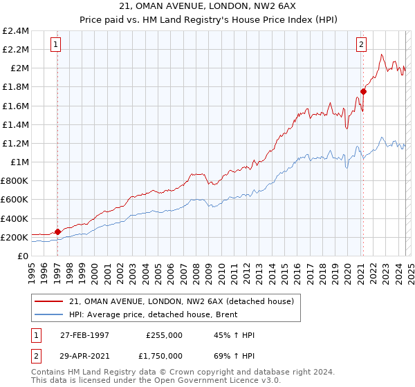 21, OMAN AVENUE, LONDON, NW2 6AX: Price paid vs HM Land Registry's House Price Index