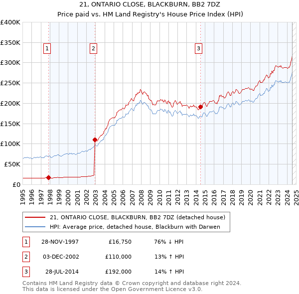 21, ONTARIO CLOSE, BLACKBURN, BB2 7DZ: Price paid vs HM Land Registry's House Price Index