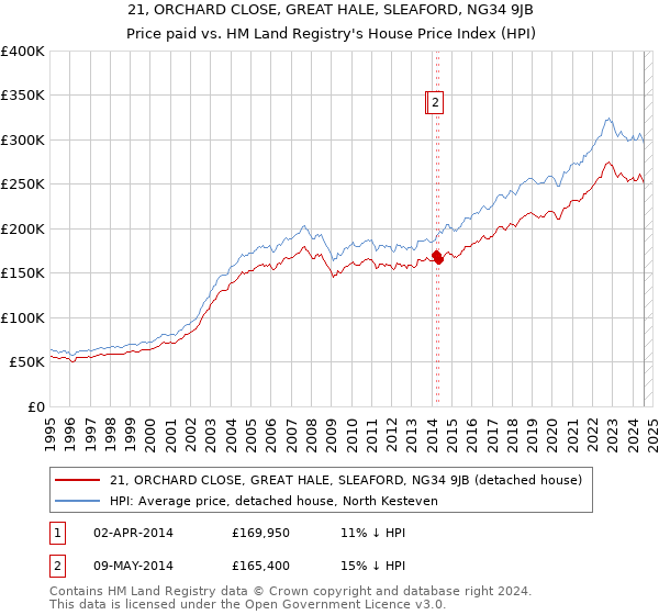 21, ORCHARD CLOSE, GREAT HALE, SLEAFORD, NG34 9JB: Price paid vs HM Land Registry's House Price Index