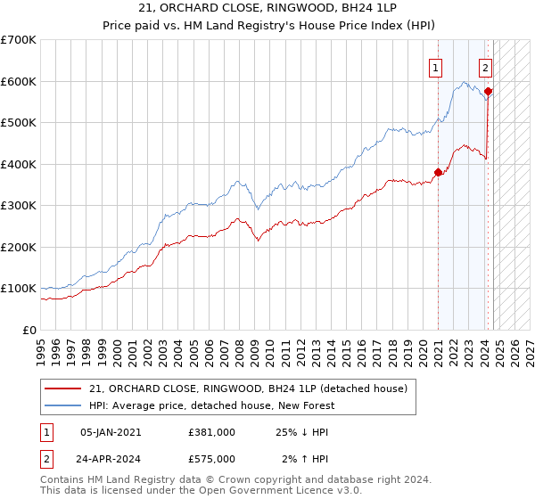 21, ORCHARD CLOSE, RINGWOOD, BH24 1LP: Price paid vs HM Land Registry's House Price Index