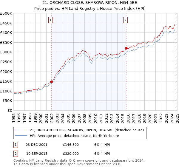 21, ORCHARD CLOSE, SHAROW, RIPON, HG4 5BE: Price paid vs HM Land Registry's House Price Index