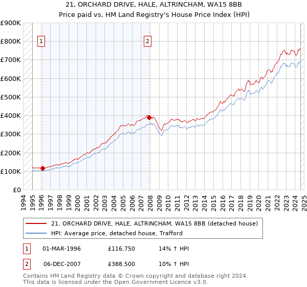 21, ORCHARD DRIVE, HALE, ALTRINCHAM, WA15 8BB: Price paid vs HM Land Registry's House Price Index