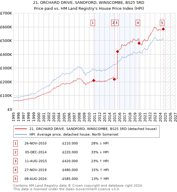 21, ORCHARD DRIVE, SANDFORD, WINSCOMBE, BS25 5RD: Price paid vs HM Land Registry's House Price Index