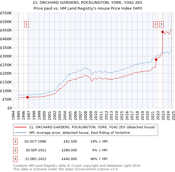 21, ORCHARD GARDENS, POCKLINGTON, YORK, YO42 2EX: Price paid vs HM Land Registry's House Price Index