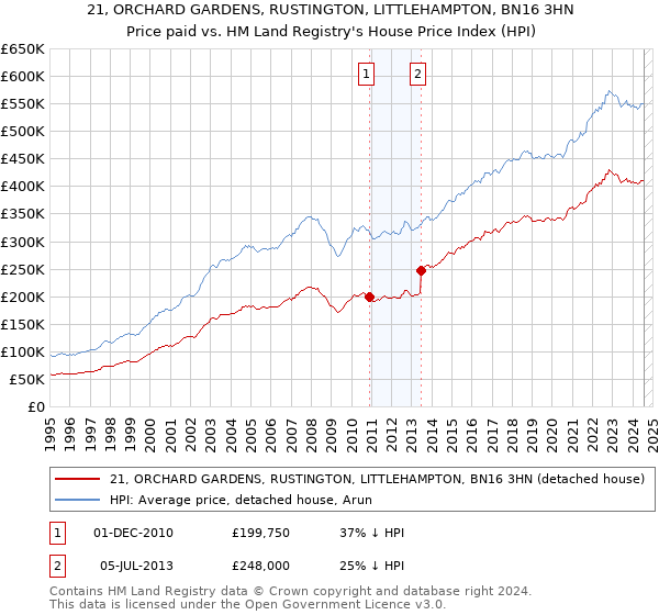 21, ORCHARD GARDENS, RUSTINGTON, LITTLEHAMPTON, BN16 3HN: Price paid vs HM Land Registry's House Price Index