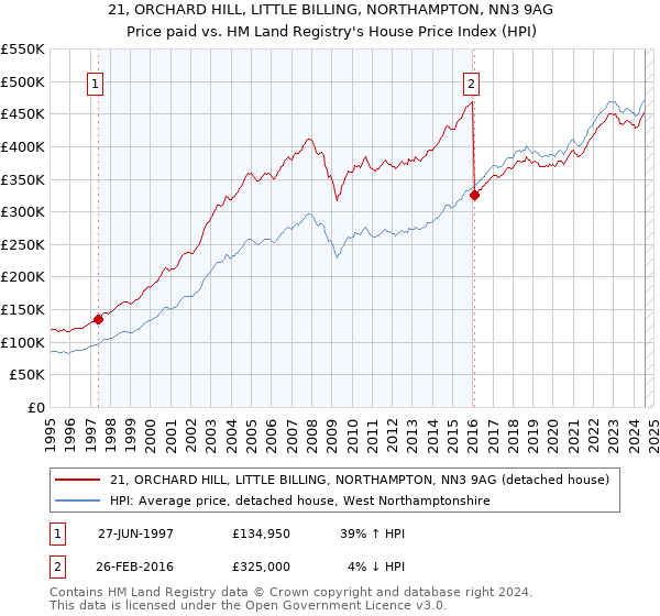 21, ORCHARD HILL, LITTLE BILLING, NORTHAMPTON, NN3 9AG: Price paid vs HM Land Registry's House Price Index