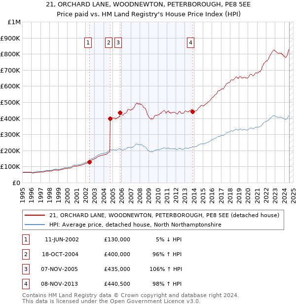 21, ORCHARD LANE, WOODNEWTON, PETERBOROUGH, PE8 5EE: Price paid vs HM Land Registry's House Price Index