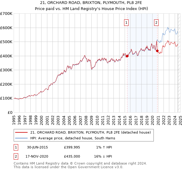 21, ORCHARD ROAD, BRIXTON, PLYMOUTH, PL8 2FE: Price paid vs HM Land Registry's House Price Index