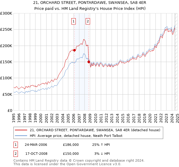 21, ORCHARD STREET, PONTARDAWE, SWANSEA, SA8 4ER: Price paid vs HM Land Registry's House Price Index