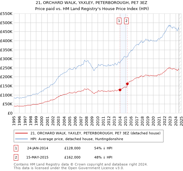 21, ORCHARD WALK, YAXLEY, PETERBOROUGH, PE7 3EZ: Price paid vs HM Land Registry's House Price Index