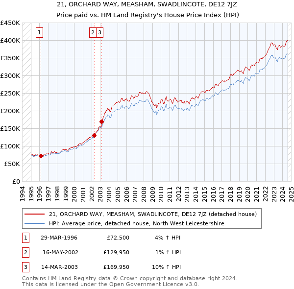 21, ORCHARD WAY, MEASHAM, SWADLINCOTE, DE12 7JZ: Price paid vs HM Land Registry's House Price Index