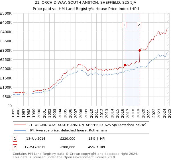 21, ORCHID WAY, SOUTH ANSTON, SHEFFIELD, S25 5JA: Price paid vs HM Land Registry's House Price Index