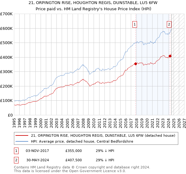 21, ORPINGTON RISE, HOUGHTON REGIS, DUNSTABLE, LU5 6FW: Price paid vs HM Land Registry's House Price Index