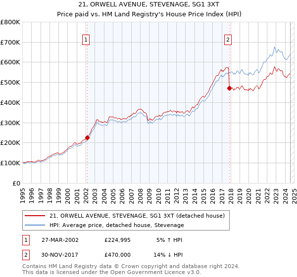 21, ORWELL AVENUE, STEVENAGE, SG1 3XT: Price paid vs HM Land Registry's House Price Index