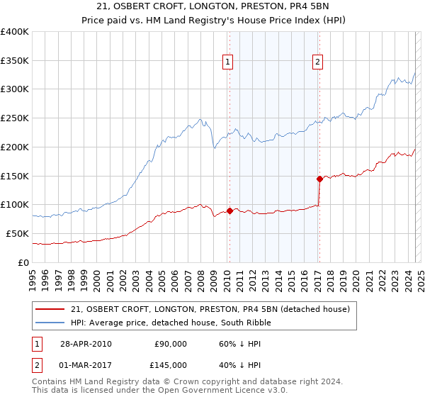 21, OSBERT CROFT, LONGTON, PRESTON, PR4 5BN: Price paid vs HM Land Registry's House Price Index