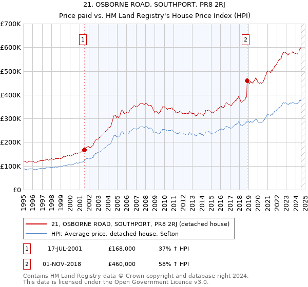 21, OSBORNE ROAD, SOUTHPORT, PR8 2RJ: Price paid vs HM Land Registry's House Price Index