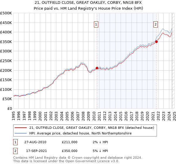 21, OUTFIELD CLOSE, GREAT OAKLEY, CORBY, NN18 8FX: Price paid vs HM Land Registry's House Price Index