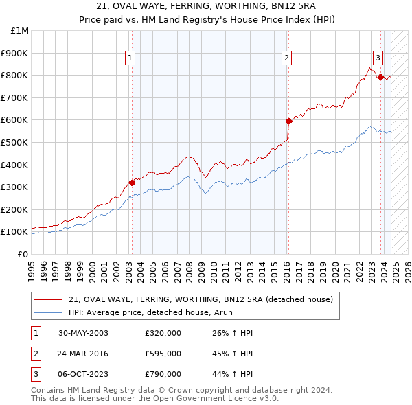 21, OVAL WAYE, FERRING, WORTHING, BN12 5RA: Price paid vs HM Land Registry's House Price Index