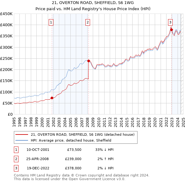 21, OVERTON ROAD, SHEFFIELD, S6 1WG: Price paid vs HM Land Registry's House Price Index