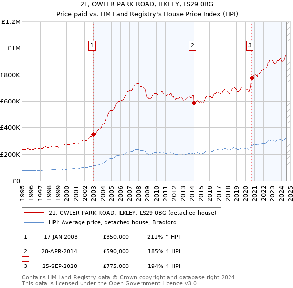 21, OWLER PARK ROAD, ILKLEY, LS29 0BG: Price paid vs HM Land Registry's House Price Index