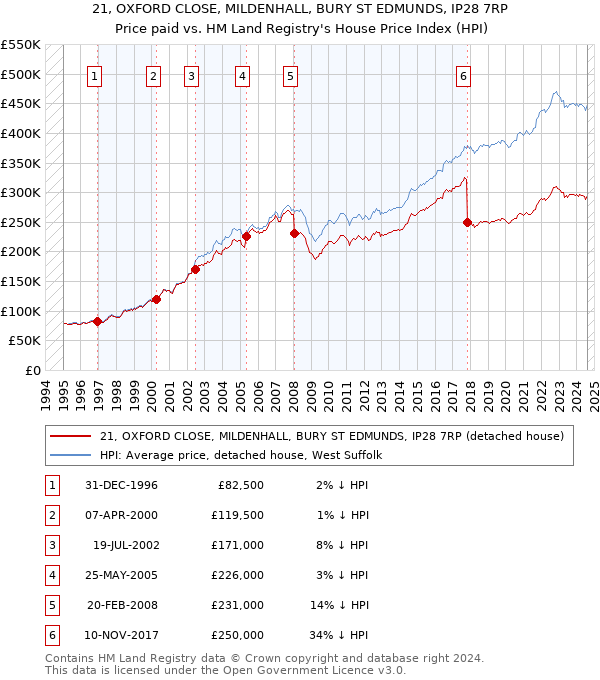 21, OXFORD CLOSE, MILDENHALL, BURY ST EDMUNDS, IP28 7RP: Price paid vs HM Land Registry's House Price Index