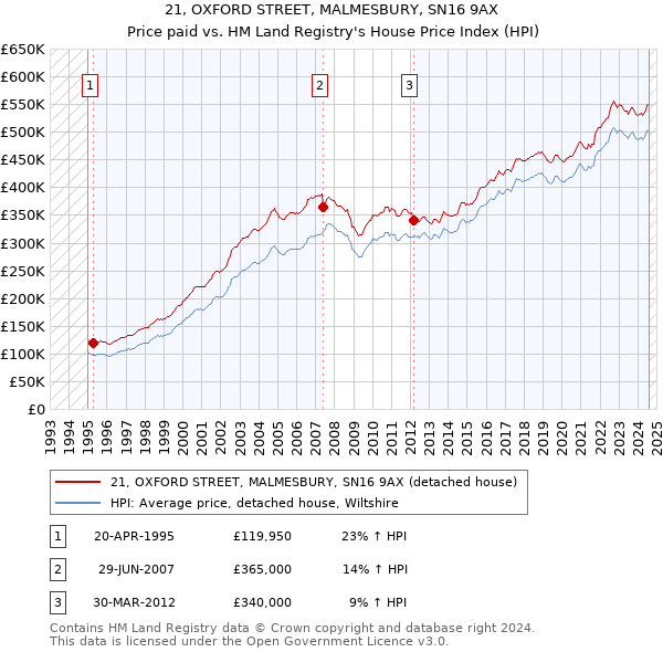 21, OXFORD STREET, MALMESBURY, SN16 9AX: Price paid vs HM Land Registry's House Price Index