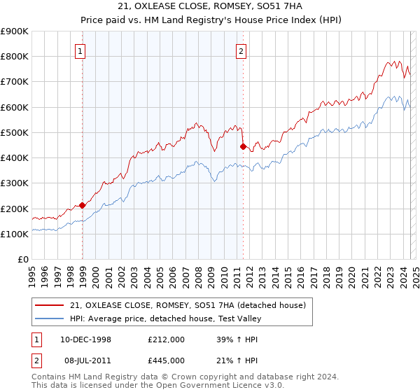 21, OXLEASE CLOSE, ROMSEY, SO51 7HA: Price paid vs HM Land Registry's House Price Index