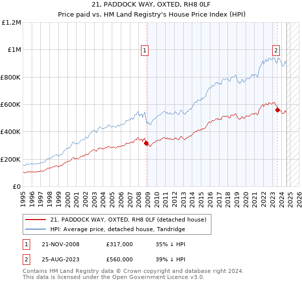 21, PADDOCK WAY, OXTED, RH8 0LF: Price paid vs HM Land Registry's House Price Index