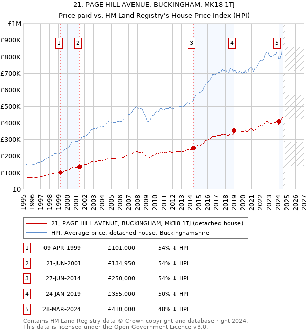 21, PAGE HILL AVENUE, BUCKINGHAM, MK18 1TJ: Price paid vs HM Land Registry's House Price Index