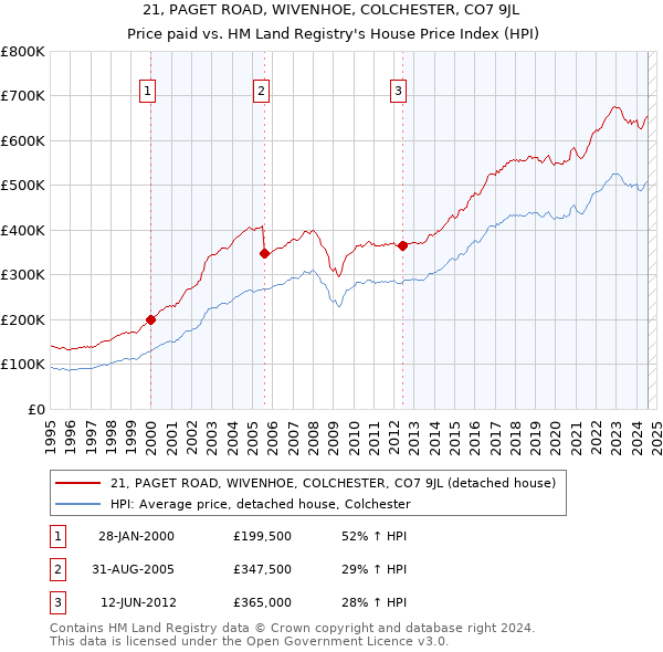 21, PAGET ROAD, WIVENHOE, COLCHESTER, CO7 9JL: Price paid vs HM Land Registry's House Price Index