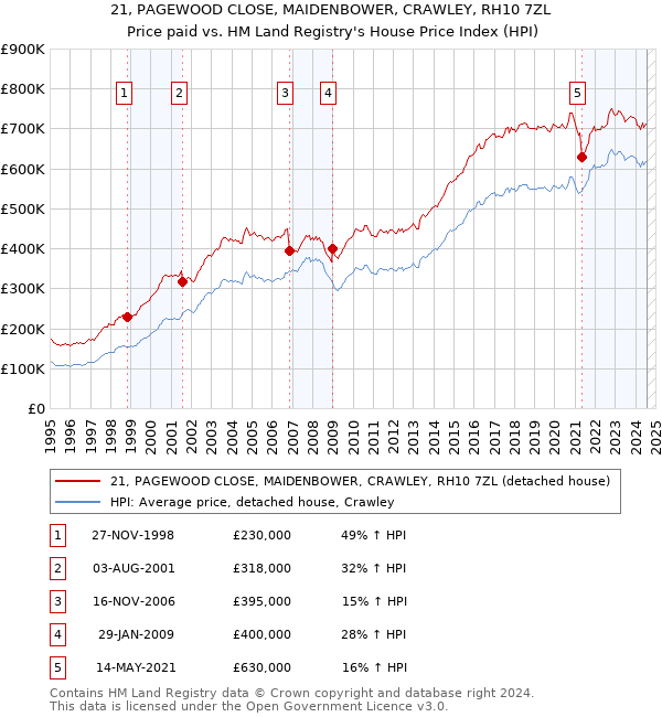 21, PAGEWOOD CLOSE, MAIDENBOWER, CRAWLEY, RH10 7ZL: Price paid vs HM Land Registry's House Price Index