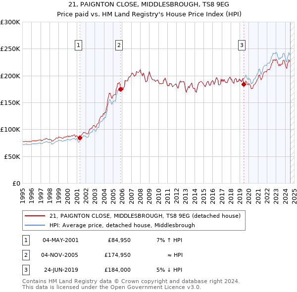 21, PAIGNTON CLOSE, MIDDLESBROUGH, TS8 9EG: Price paid vs HM Land Registry's House Price Index