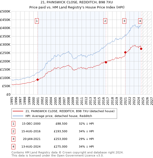 21, PAINSWICK CLOSE, REDDITCH, B98 7XU: Price paid vs HM Land Registry's House Price Index