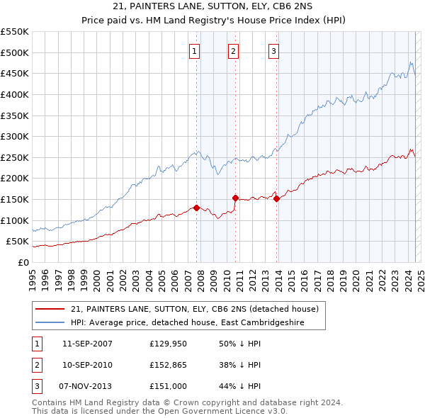 21, PAINTERS LANE, SUTTON, ELY, CB6 2NS: Price paid vs HM Land Registry's House Price Index